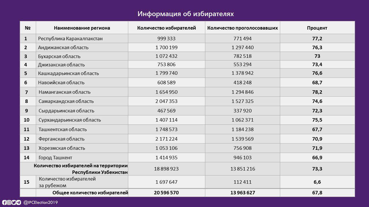 Узбекистан сколько дней без регистрации. Избирательная система Республики Узбекистан. Выборы президента Узбекистана 2021. Число избирателей.