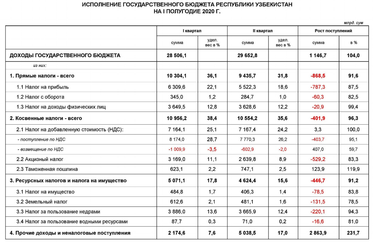 Налог на прибыль 2020. Поступление налогов в бюджет. Госбюджет доходы. Государственный бюджет Узбекистана. Доходы государственного бюджета Узбекистана.