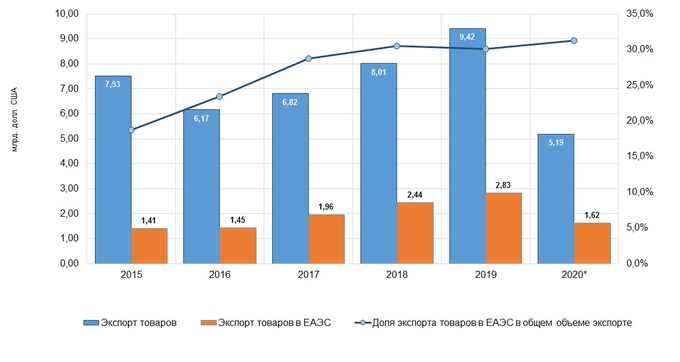 Импорт из стран еаэс ндс. Экспорт. ЕАЭС Результаты деятельности 2020. Узбекистан экспорт товаров. Экспорт в ЕАЭС.