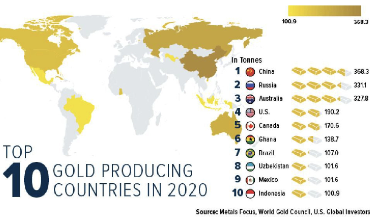10 страна ru. Страны Лидеры по добыче золота 2021. Добыча золота в мире по странам 2020. 10 Страна по добыче золота в мире. Топ стран по добыче золота 2021.
