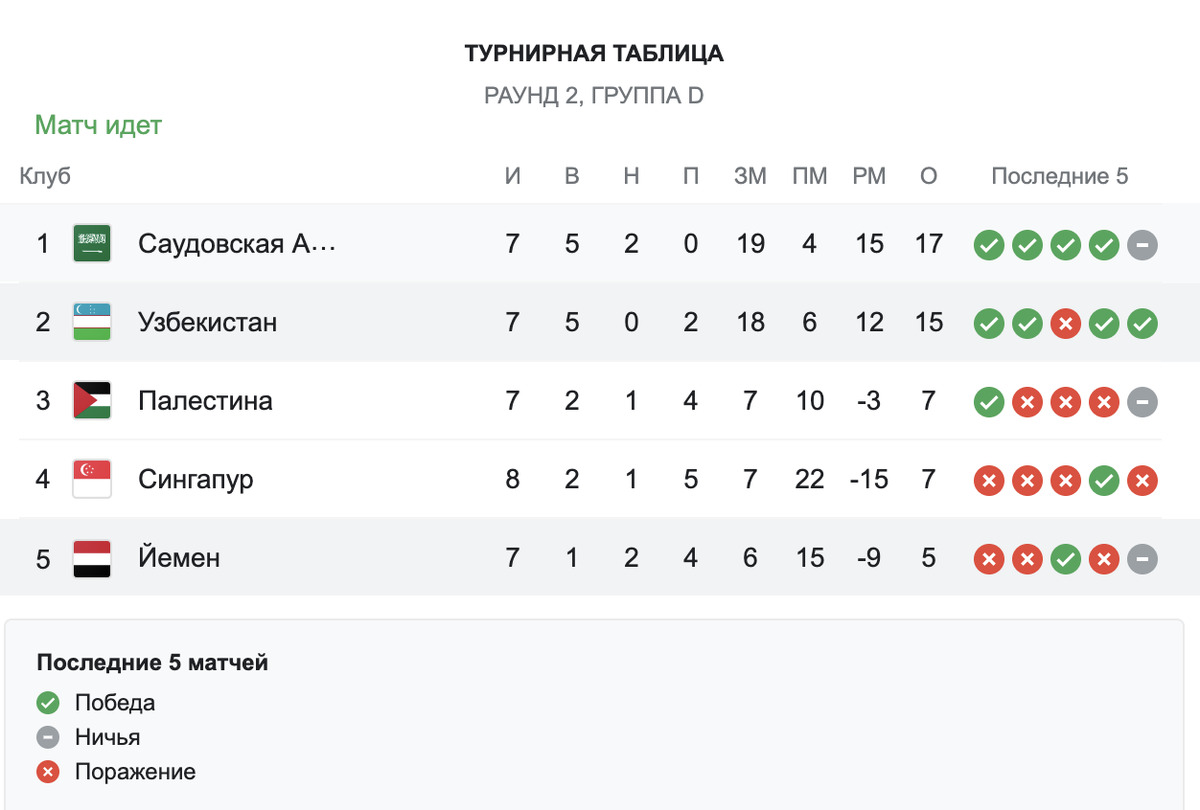 Футбол результаты отборочных матчей. Таблица отборочных матчей ЧМ 2022. Узбекистан футбол таблица 2022.
