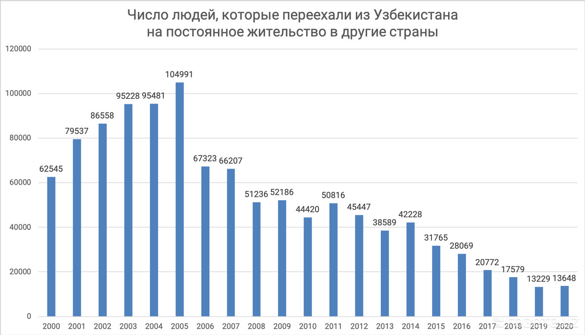 Узбекистан сколько дней без регистрации. Эмиграция из России статистика по годам 2022. Эмиграция из России статистика по годам. Эмиграция Узбекистан. Эмиграция из России статистика.