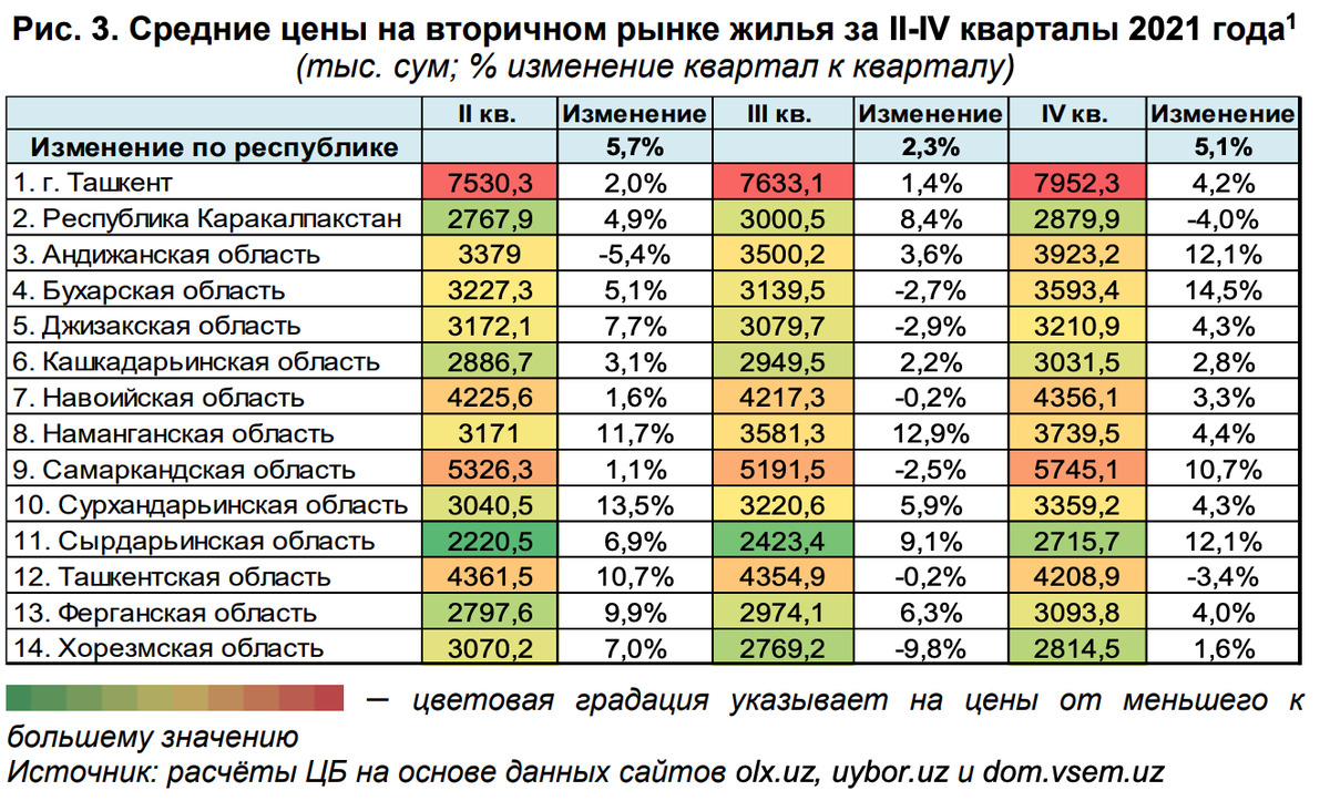Узбекистан сколько дней без регистрации в россии. Рост населения Узбекистана. Узбекистан цены на жилье. Стоимость жилья в Узбекистане. Средние цены в Узбекистане.