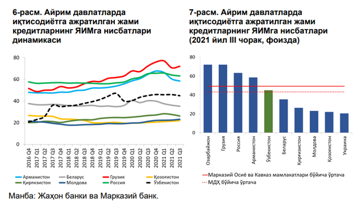 Цб долговая нагрузка. Финансовая система Узбекистана.