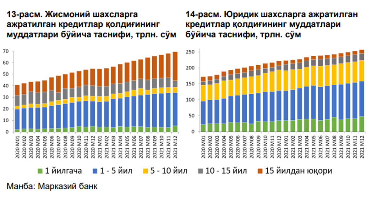 Финансовая система Узбекистана. Долговая нагрузка 2024
