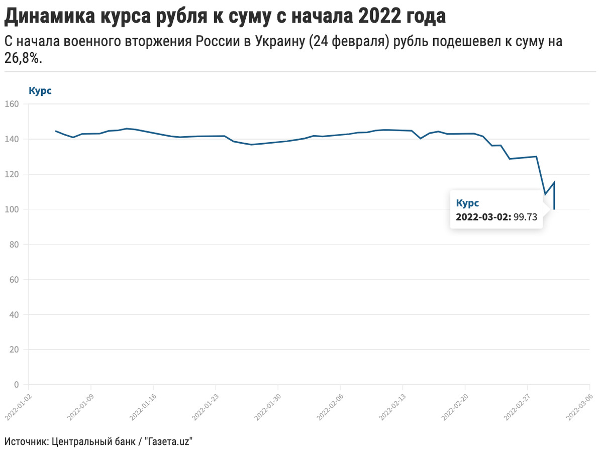 Валюта рублей в сумах. Динамика курса рубля 2022. Курс рубля. Курс рубля 2022. Курс рубля 2022 год.