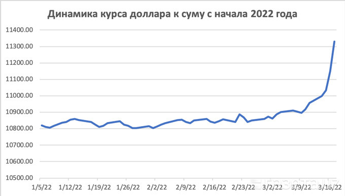 За три недели сум обесценился к доллару на 4,5%. Это больше, чем за весь  2021 год – Новости Узбекистана – Газета.uz