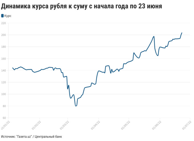 Российский рубль к суму. Курс доллара падает. Курс рубля к доллару. Курс доллара к рублю. Курс евро к рублю.