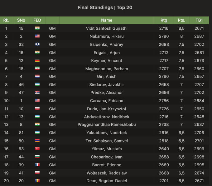 Grand Swiss 2023 - Standings after round 4 : r/chess